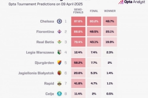 英超赛程-Opta预测欧协联夺冠概率：切尔西49.7%领跑，佛罗伦萨23.1%第二